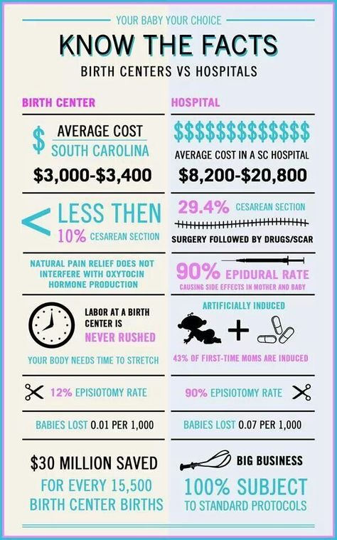 Birth centers vs hospitals Midwife Vs Hospital, Home Birth Vs Hospital, Birth Center Birth Plan, Doula Vs Midwife, Birth Center Design, Birthing Center Vs Hospital, Birth Center Room, Before Bed Drink, Natural Birthing