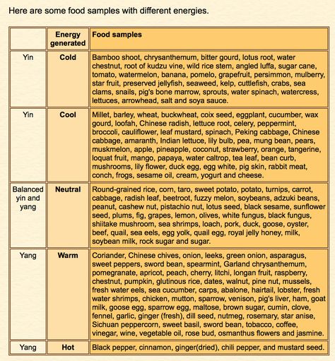 TCM - yin yang, cold, cool, neutral, warm, hot foods Tcm Warming Foods, Yin Deficiency Diet, Warming Foods Chinese Medicine Fertility, Tcm Breakfast, Spleen Pain, Yang Foods, Spleen Deficiency, Chinese Medicine Diet, Warming Foods