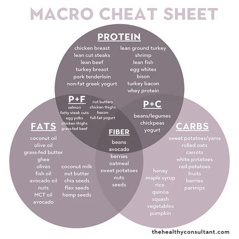 This is an easy to understand-comprehensive beginners guide on how to count your macros. It explains the benefits of counting macros, and how you can achieve all your goals whether fat loss, muscle gain, or performance. You'll easily learn how to calculate your calorie needs for your goal so that you can start getting results as soon as possible! How To Count Macros For Beginners, How To Count Calories For Beginners, Counting Calories For Beginners, Counting Macros For Beginners, How To Calculate Macros, Calculating Macros For Muscle Gain, How To Calculate Your Macros, How To Calculate Macros For Muscle Gain, What Is Macro Counting