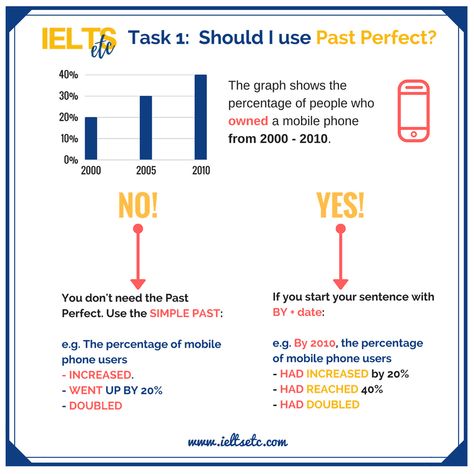 Past Perfect - a simple trick to help you use it accurately in Academic Writing Task 1 and Speaking Part 1 (telling stories) IELTS Exam Training Courses Past Perfect Tense, Ielts Writing Task1, Writing Task 1, Persuasive Essay Topics, Essay Writing Examples, Linking Words, Ielts Tips, Ielts Exam, Academic Essay Writing