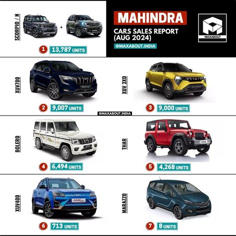 Mahindra roars ahead with 16% growth in SUV sales this August! 43,277 SUVs sold as we continue to dominate the roads. The future looks bright with our expanding lineup.

#Mahindra #MahindraSUV #AutoSales #IndianAutomotive #TharROXX #ScorpioN #XUV700 #MahindraAdventure Mahindra Cars, Scorpion, Cars For Sale, The Future, Suv, The Unit