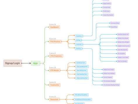 Information Architecture for PTE Learning SAAS App by Amit Mojumder Information Architecture Ux Design, Ux Process, Information Architecture, Ux Design, App Design, Global Community, Creative Professional, Map, Architecture