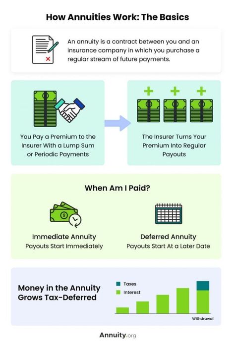 Annuities For Dummies, Fixed Indexed Annuities, Annuities Retirement, Financial Professional, Life Insurance Sales, Infinite Banking, Life Insurance Marketing Ideas, Annuity Retirement, Health Insurance Agent