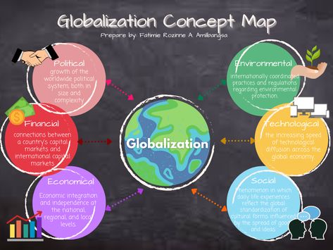 Globalization Concept Map, Globalization Infographic, Concept Map Ideas Creative, Concept Map Ideas, Government Structure, Mind Map Examples, Concept Map Template, Timeline Example, Life Timeline