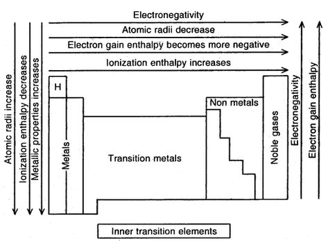 Classification of Elements and Periodicity in Properties Class 11 Notes Chemistry Chapter 3 Classification Of Elements And Periodicity In Properties Class 11, Periodic Properties Notes, Classification Of Elements And Periodicity In Properties Notes, Classification Of Elements And Periodicity In Properties, Periodic Classification Class 11 Notes, Class 11 Chemistry Notes Chapter 1, Classification Of Elements Notes, Inorganic Chemistry Notes, Class 11 Chemistry Notes