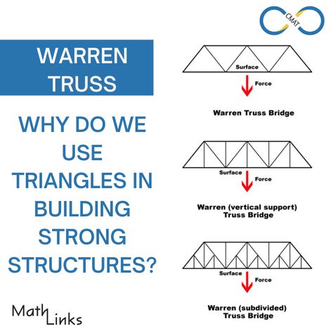 Have you heard of a Warren truss? The Warren truss is one example of a triangle used in building bridges to join together equilateral triangles. It can carry a heavy load compared to its weight. 🔼 Toothpick Bridge, Warren Truss, Bridge Support, Building Bridges, Truss Bridge, Bridge Building, Bridge Design, Toothpick, Triangles