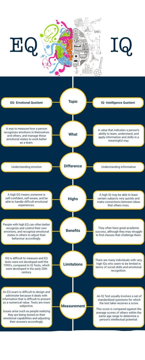 EQ versus IQ Iq And Eq Illustration, Iq Eq Sq Pq, How To Increase Your Iq Level, Iq Improvement Apps, Eq Vs Iq, How To Increase Your Iq, Intelligence Psychology, Iq Scale, Emotional Iq