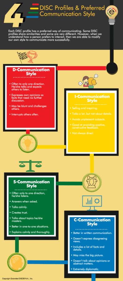 Preferred DISC Communication Styles  #DISC #DISCassessments #DISCpersonality #DISCprofile #DISCprofiletype #DISCstyle #DISCtest #business #communication #organizationaldevelopment #personality #beahvior #sales #motivation #decisionmaking #people #leadership #DISCCertification #HumanResources #HR Persuasive Communication, Disc Personality Test, Disc Personality, Insights Discovery, Disc Assessment, Disc Test, Mind Gym, Personal Development Activities, Sales Motivation