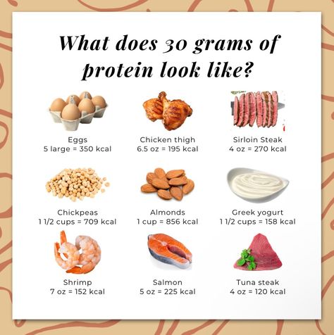 Listen girl, getting adequate protein can be the difference between building muscle, gaining strength, and staying functionally independent as you age, okay?? . If you’re struggling to get in enough protein, start by saving this post so, you have an idea of protein sources plus how much protein can provide 30+ grams. . Yes, protein takes a bit of planning and prep work. But, for myself and my clients, cooking protein rich meals and doubling those recipes gives me plenty of protein for a full ... Protein By Grams, How Much Protein Is In An Egg, Highest Sources Of Protein, 50 Grams Protein Meals, Protein And Carb Meals, 45 Grams Of Protein Meals, Dietitian Instagram Post Ideas, How To Get 120 Grams Of Protein In A Day, How To Get Enough Protein