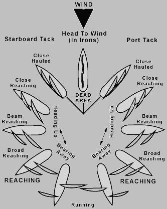 nautical terms basic sailing - Google Search Sailing Terms, Nautical Terms, Sailing Lessons, Sailboat Living, Sail Life, Sailing Vessel, Boat Stuff, Sailing Yacht, Tall Ships