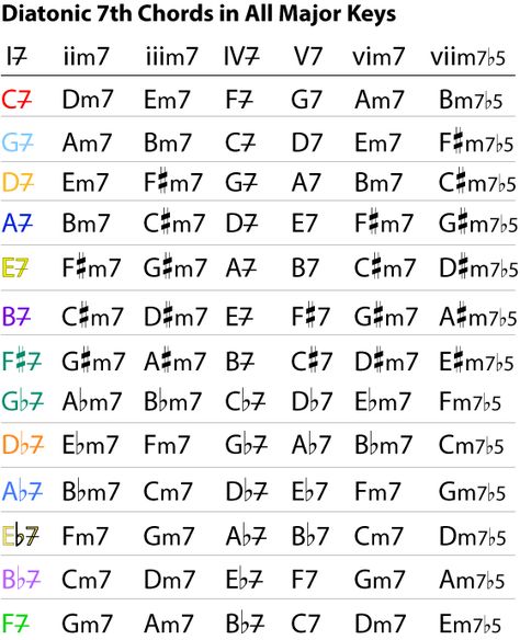 Diatonic Chords, All Guitar Chords, Music Theory Piano, Guitar Cord, Music Theory Lessons, Guitar Exercises, High School Art Lesson Plans, Music Theory Guitar, Bass Music