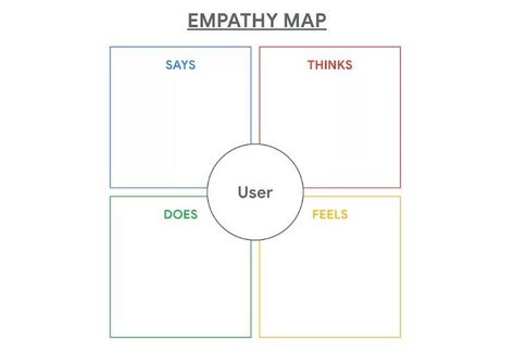 Empathy maps focus on four main motivations of users: what the user says, thinks, does, and feels. In other words, empathy maps tap into our users' minds and hearts to help us understand their thoughts and feelings in a given situation. #userexperiencedesign #uxdesign #uidesign #uxresearch Empathy Maps, User Experience Design, Experience Design, Thoughts And Feelings, User Experience, Ux Design, Ui Design, Pie Chart, Tap