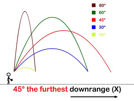 45-degrees Science Gif, Lab Decorations, Science Lab Decorations, Projectile Motion, Physics Notes, Study Related, Motion Animation, Math Formulas, Math Geometry