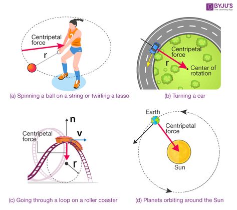 Examples of Centripetal Force Force Physics, Physics Poster, Motion Physics, Physics Topics, Centripetal Force, Newtons Laws Of Motion, Circular Motion, Advanced Mathematics, Physics Lessons