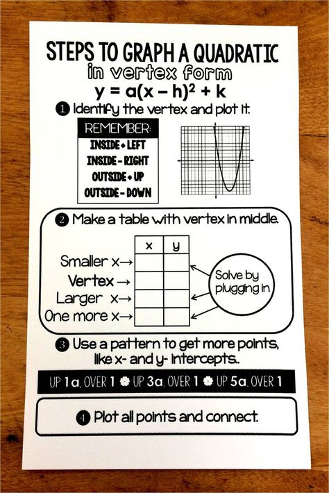 Graphing vertex form quadratics in Special Education Algebra 2. This math cheat sheet for quadratic functions shows the form of the equation, the vertex, how to make a table, which way the vertex will shift and our graphing pattern. Great for an interactive notebook and is FREE! #algebra2 #quadratics Vertex Form Quadratic, Math College, Math Inspiration, Graphing Quadratics, Math Cheat Sheet, Linear Relationships, Quadratic Equations, Quadratic Functions, College Algebra