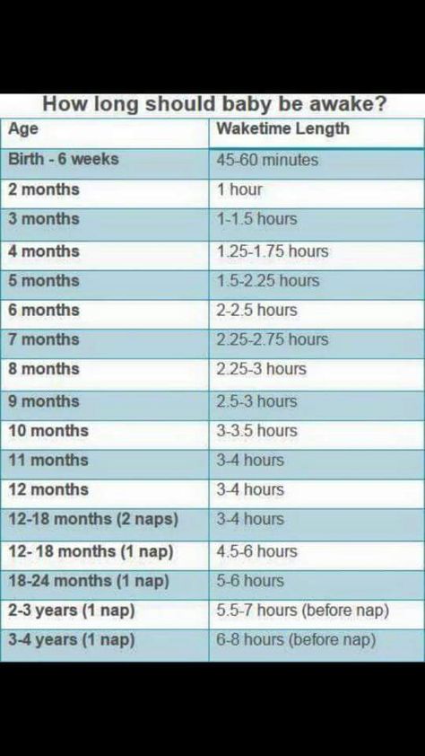 Baby wake times by age Getting Baby To Sleep, Sleep Chart, Baby Schedule, Baby Sleep Schedule, Baby Nap, Sleep Training Baby, Baby To Sleep, Sleeping Through The Night, Sleep Training