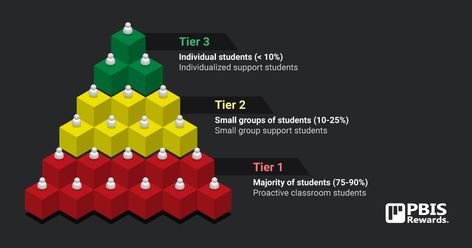 Pbis Tier 1 Interventions, Tier 1 Behavior Intervention Strategies, Multi Tiered Systems Of Support, Student Self Monitoring Behavior, Pbis Rewards, Teacher Retention, Trophic Levels Pyramid, Intervention Specialist, Positive Behavior Support