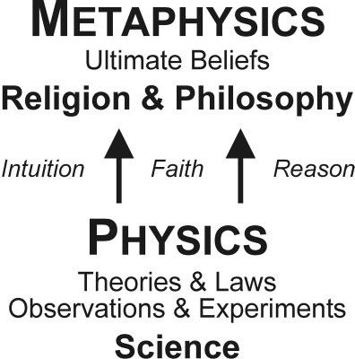 This is why I love Metaphysics...It's like mixing physics, philosophy, science, history, culture studies, medicine, and religion all in one.... Physics Theories, Metaphysical Spirituality, Parapsychology, How To Study, Spirit Science, Quantum Physics, Philosophy Quotes, Life Story, Philosophers