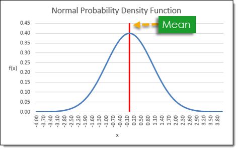 Table of Contents What is a Normal Distribution?Normal Distribution Probability Density Function in ExcelGraphing the Normal Probability Density FunctionCreate a Normally Distributed Set of Random Numbers in ExcelBox Muller Method to Generate Random Normal Values What is a Normal Distribution? From a purely mathematical point of view, a Normal distribution (also known as a Gaussian … Inverse Functions, Random Numbers, Normal Values, Normal Distribution, Bell Curve, Standard Deviation, Real Numbers, Table Of Contents, Calculus