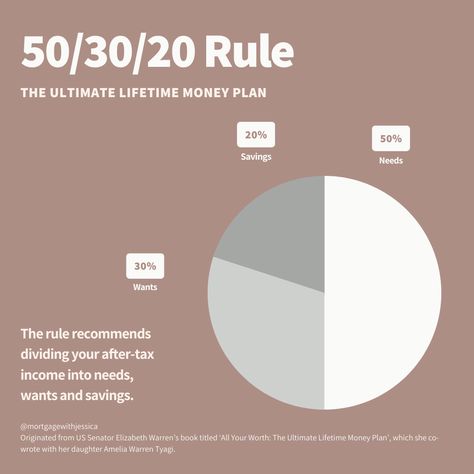 Ever heard of the 𝟓𝟎/𝟑𝟎/𝟐𝟎 rule? Split your income into needs, wants, and savings: 💰 50% for essential needs like rent and bills 🍔 30% for indulgences like dining out and entertainment 🏦 20% for savings, investments, or debt repayment. Fruit Smoothie Recipes Healthy, Money Plan, Debt Repayment, Fruit Smoothie Recipes, Smoothie Recipes Healthy, Fruit Smoothies, Book Title, Split, Entertainment