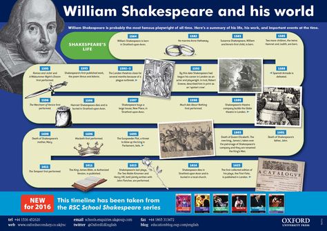 Download and print this fantastic timeline poster called "William Shakespeare and his world" Shakespeare Timeline, Timeline Ideas, Timeline Poster, Key Stage 3, Merchant Of Venice, The Merchant Of Venice, Much Ado About Nothing, Shakespeare Plays, A Midsummer Night's Dream