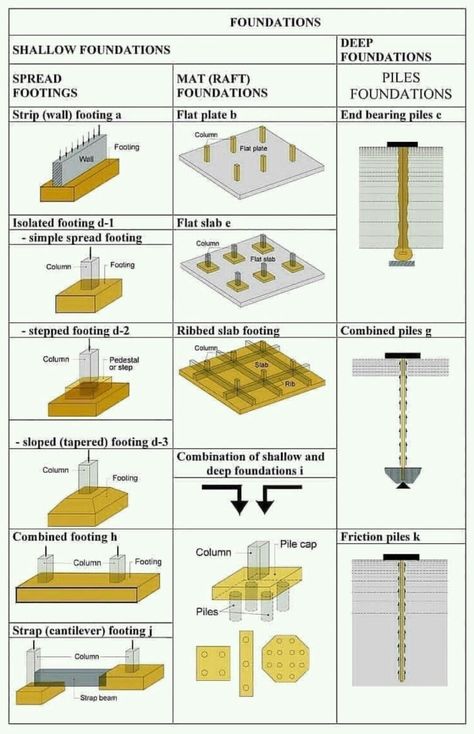 Building Foundation Construction, Structural Engineering Design, Foundation Construction, Foundation Engineering, Construction Office, Building A Wooden House, Construction Details Architecture, Deep Foundation, Structural Engineer