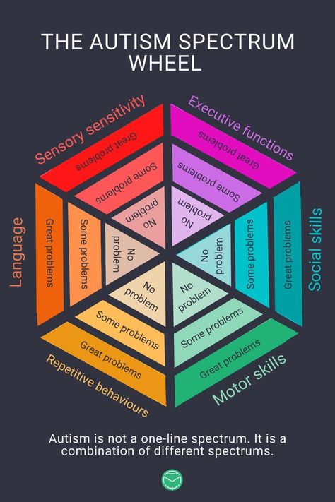 Spectrum Wheel, Asd Spectrum, Cnc Files, Counseling Resources, Speech Language Therapy, Interactive Play, Spectrum Disorder, Emotional Regulation, Coping Strategies