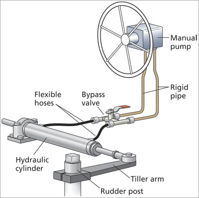 Boat Wiring, Wood Boat Building, Boat Navigation, Catamaran Yacht, Achilles Heel, Boat Restoration, Boat Projects, Boat Building Plans, Hydraulic Steering