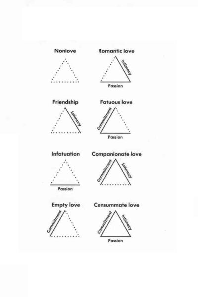 sternberg | Tumblr Triangular Theory Of Love, Psychology Terms, Theory Of Love, Interpersonal Relationship, Therapy Tools, Psychology Facts, Social Work, Psych, Emotional Intelligence