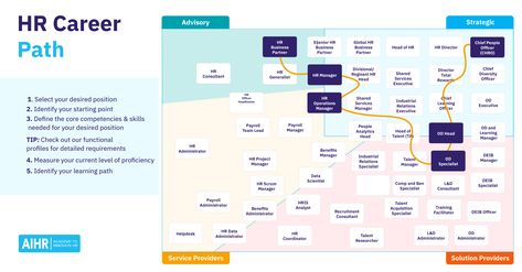 Hr Career Path, Hr Career, Career Aptitude Test, Change Management Models, Career Ladder, Career Test, Goal Examples, Employee Relations, Career Pathways