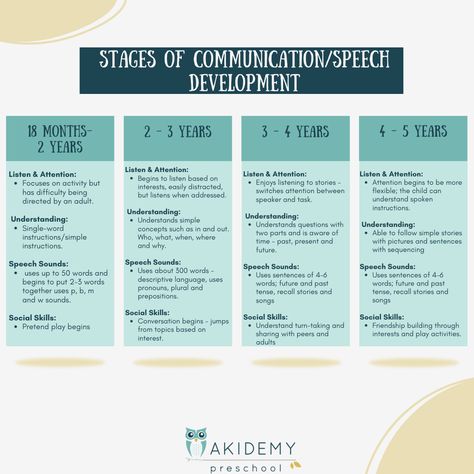 Development is not linear; however, this posts provides educators/caregivers with typical speech development outcomes from 18 months old to 5 years old. Language Development, Single Words, Simple Stories, Speech And Language, Milestones, Literacy, Communication, Education, Writing