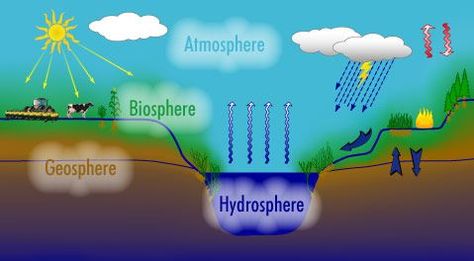 Related image Basic Geography, Earth's Spheres, Nitrogen Cycle, Earth's Atmosphere, The Water Cycle, Physical Geography, 4th Grade Science, Geography Lessons, 6th Grade Science