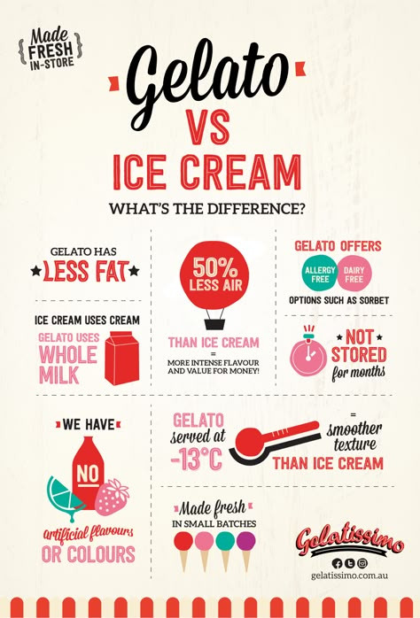 Gelato Vs Ice Cream, Gelato Cake, Talenti Gelato, Pistachio Gelato, Ice Cream Menu, Ice Cream Business, Sorbet Ice Cream, Ice Cream Poster, Gelato Recipe