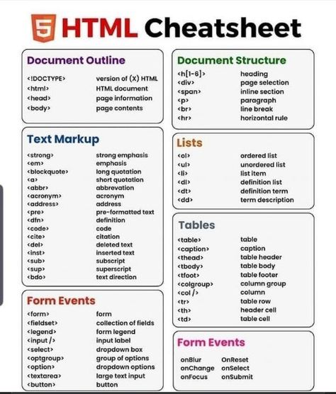 Web Development Cheat Sheet Web Development Cheat Sheet, Css Cheat Sheet Web Design, Javascript Cheat Sheet Web Development, Google Cheat Sheets, Dbms Cheat Sheet, Coding Html Cheat Sheets, Html Cheat Sheet Web Design, Developer Wallpaper Code, Coding Cheat Sheets