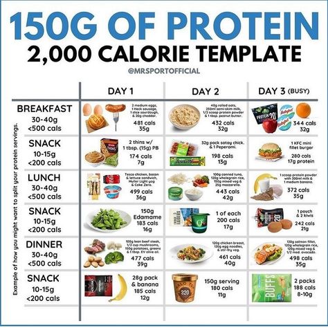 150 Grams Of Protein, Protein A Day, Healthy High Protein Breakfast, High Protein Meal Plan, Food Calorie Chart, Wedding Dreses, Protein Ideas, Protein Meal Plan, 30 Grams Of Protein