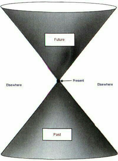 Time Diagram, Science Diagrams, Time Continuum, Space Facts, Earth And Space Science, Physics And Mathematics, Writing Challenge, Infinite Possibilities, Quantum Mechanics