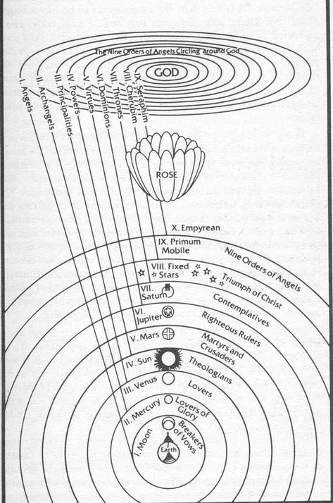 1000+ images about The Divine Comedy illustrations on Pinterest ... Dante Inferno, Cassini Spacecraft, Divina Commedia, Sacred Science, Sacred Geometry Symbols, Occult Symbols, Alchemy Symbols, Sacred Geometry Art, Esoteric Art