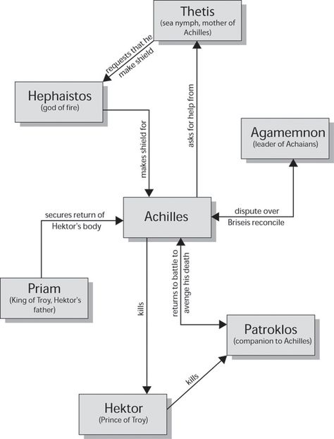 Character Map Hector The Iliad, Teaching The Odyssey, Map Of Odysseus Journey, The Odyssey Book, High School World History, The Odyssey Memes, The Iliad, Roman Myth, English Literature Notes