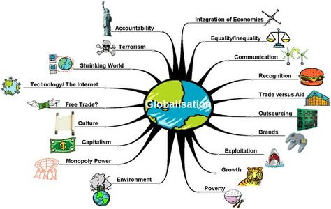 Causes and effects of Globalization | The world of labour Negative Effects Of Globalization, Effects Of Globalization, Organizational Communication, Mind Map Template, Concept Map, Economic Policy, International Relations, Term Paper, Social Development