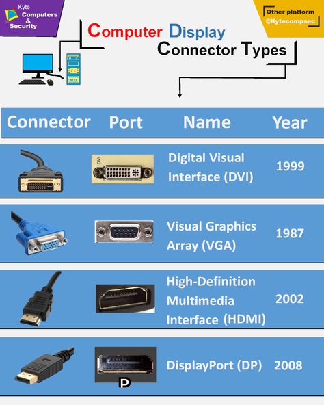 The list of Computer Display Connector Types, This is list of connector photos, Full name and short name and year it made in. First is Digital Visual Interface, in short DVI, It was made in 1999, Second is Visual Graphics Array in short VGA, this was made in 1987, Third is High-Definition Multimedia Interface, in short HDMI this was made in 2002 and fourth is DisplayPort in short DP This was made in 2008. Thanks for interacting, you can find more content by searching @kytecompsec Vga Connector, Computer Knowledge, Computer Hardware, Computer Technology, Engineering, Computer, Technology, Architecture, Quick Saves