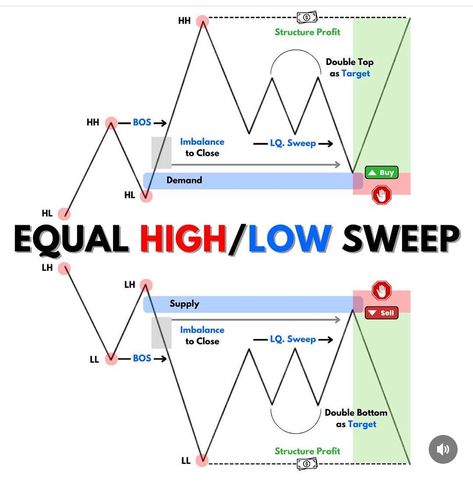 Liquidity always moves price • 📊 Join My Free Trading Community $ • • #forex #forextrading #forexlifestyle #trading #trader #tradingforex … | Instagram Forex Indicators, Forex Trading Training, Stock Trading Strategies, Tool Store, Trading Charts, Trading Signals, Human Services, Forex Signals, Smart Money