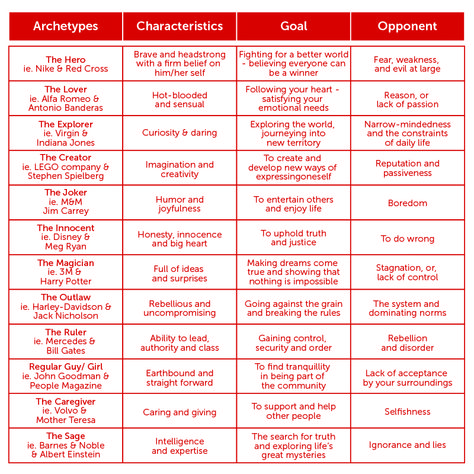 Table of Archetypes Male Character Archetypes, Character Archetypes Chart, Villain Archetypes, Archetypes Character, Jung Archetypes, Shadow Archetype, Character Archetypes, Personality Archetypes, Brand Personality