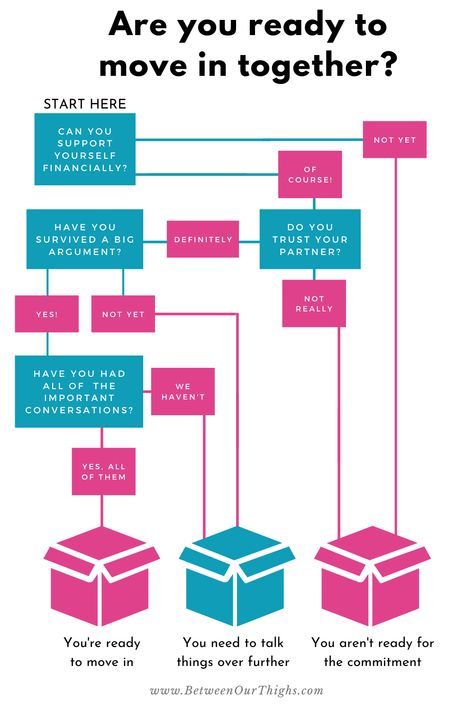 Thereâs no denying that moving in together with your partner can be a leap of faith, one which can be the ideal step for you both, or a recipe for disaster. Like any major progression in a relationship, deciding when to move in with your partner requires a great deal of consideration and planning, to ensure that the transition to a shared life goes smoothly and has positive results. [click image above to read the full article on Between Our Thighsâ blog] Exit Plan Relationship, When To Move In Together, Couples Vision Board, Move In Together, Feeling Betrayed, Breaking Up With Someone, A Leap Of Faith, Exit Strategy, Together Lets