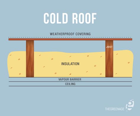 Cold Roof Insulation Flat Roof Insulation, Roofing Design, Loft Insulation, Garage Roof, Roof Insulation, Warm Bedroom, Pergola Ideas, Loft Space, Steel Roofing