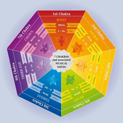 7 Chakras Color Chart With Associated Musical Notes Stock Vector ... Heart Frequency, Simbolos Reiki Karuna, Chakra Chart, Healing Tones, 2nd Chakra, Love Frequency, Mental Healing, Solfeggio Frequencies, Removing Negative Energy