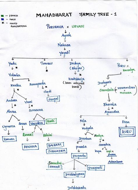 Family Tree of the Kuru Dynasty Krishna Family Tree, Mahabharat Family Tree, Mahabharata Characters, Mahabharat Facts, Language Family Tree, Mahabharat Characters, Vedas India, Ias Study Material, Ancient Indian History