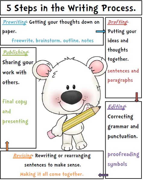 Writing Process Poster and Checklist - Freebie! Student Writing Folders, Process Poster, Writing Process Posters, Writing Posters, 3rd Grade Writing, 2nd Grade Writing, The Writing Process, Ela Writing, 1st Grade Writing