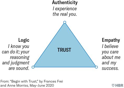 Building Self Trust, Organizational Psychology, Change Leadership, Logic Problems, Rebuilding Trust, No Bad Days, Good Vocabulary Words, Good Vocabulary, Trust You