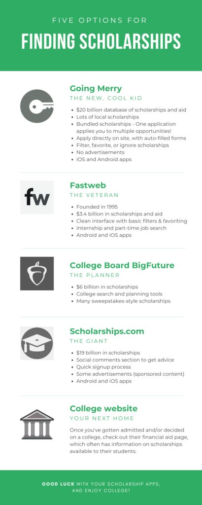 Best Scholarship Websites: Top 10 places to find college scholarships Scholarship Websites, Graduate School Prep, Scholarships For Graduate Students, Scholarships For College Students, College Information, Law School Inspiration, School Scholarship, College Resources, College Student Hacks