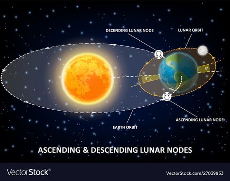 Science Astronomy, Temple Drawing, Solar System Poster, Moon Orbit, Astronomy Science, Moon Vector, Geography Map, Science Activity, Solar System Planets